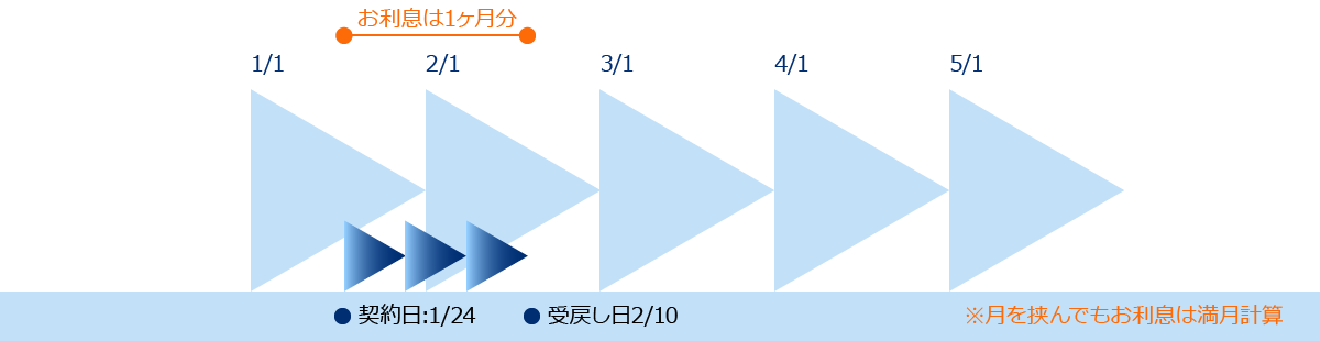 表2